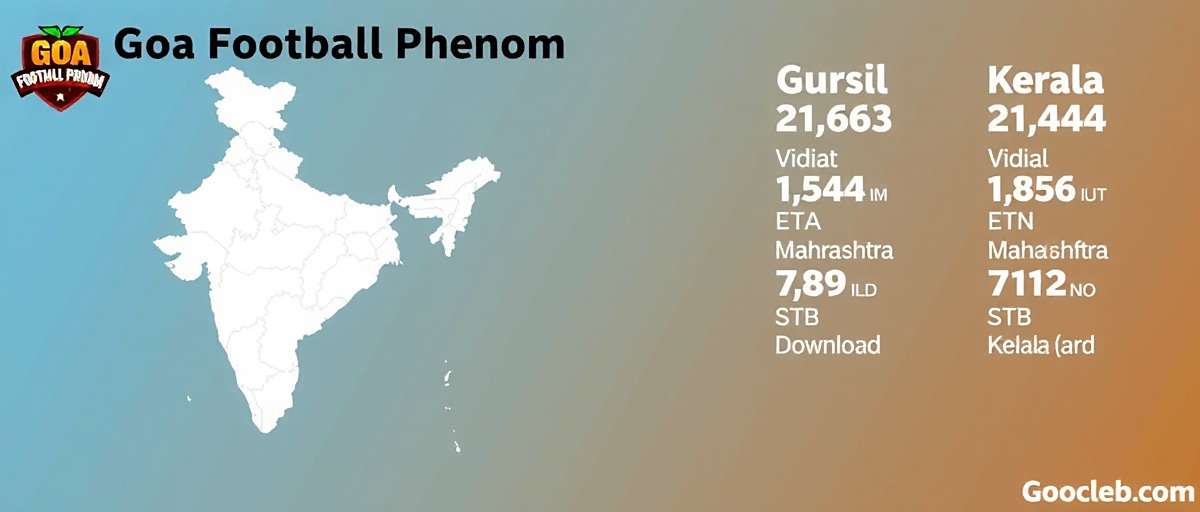 Goa Football Phenom Download Distribution in India Infographic showing Goa Football Phenom download distribution across India with highest numbers in Goa, Maharashtra, and Kerala